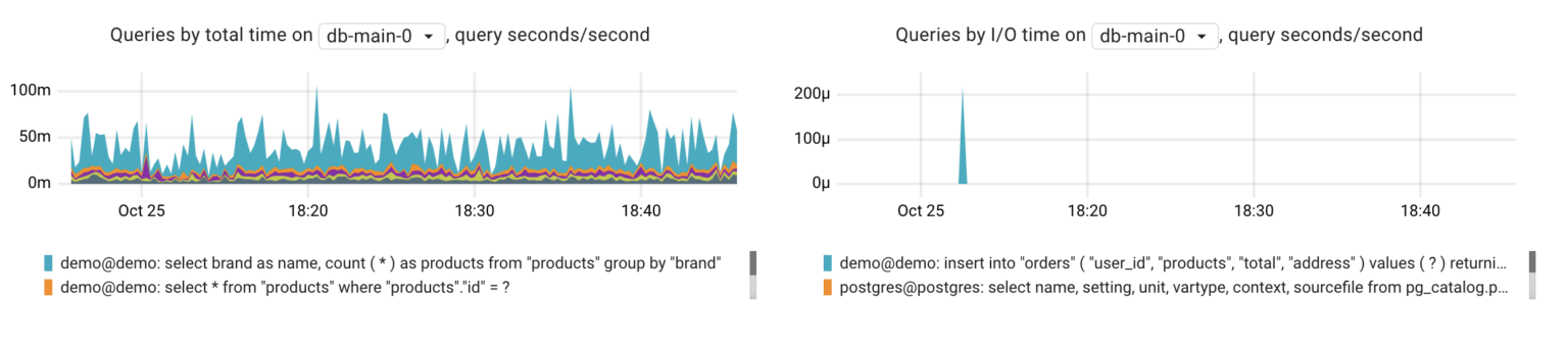 Postgres query performance statistics