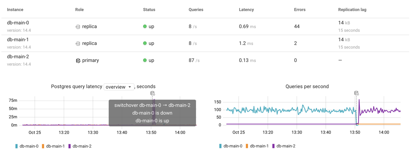 Monitoring HA Postgres clusters