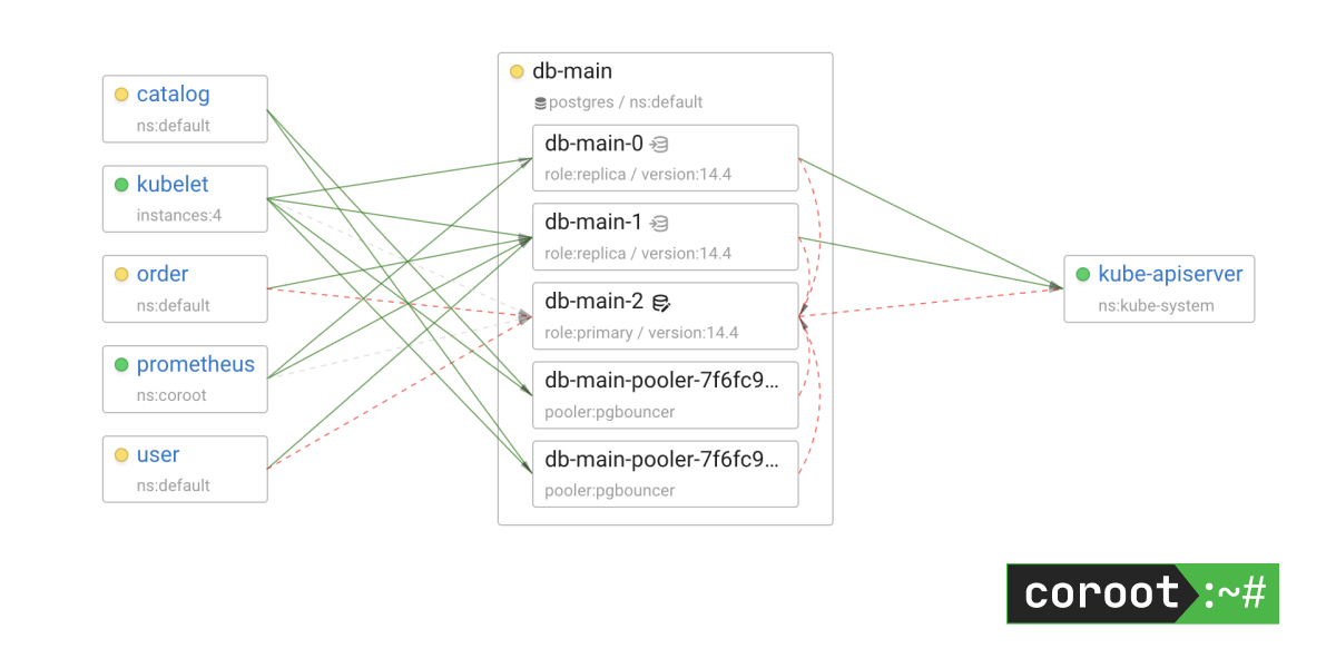 Advanced Postgres monitoring with Coroot (Apache 2.0)