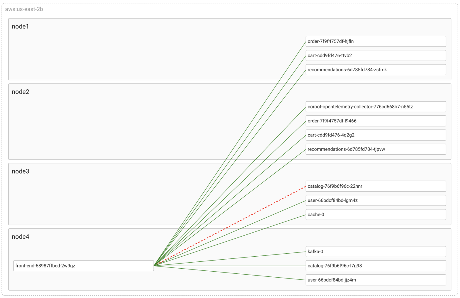 Chaos-driven observability: spotting network failures in a Kubernetes cluster