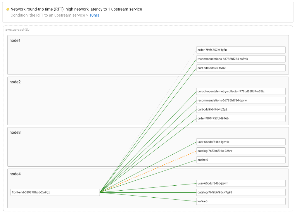 Chaos-driven observability: spotting network failures in a Kubernetes cluster