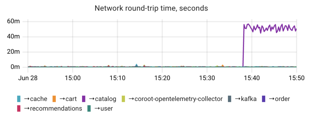 Chaos-driven observability: spotting network failures in a Kubernetes cluster