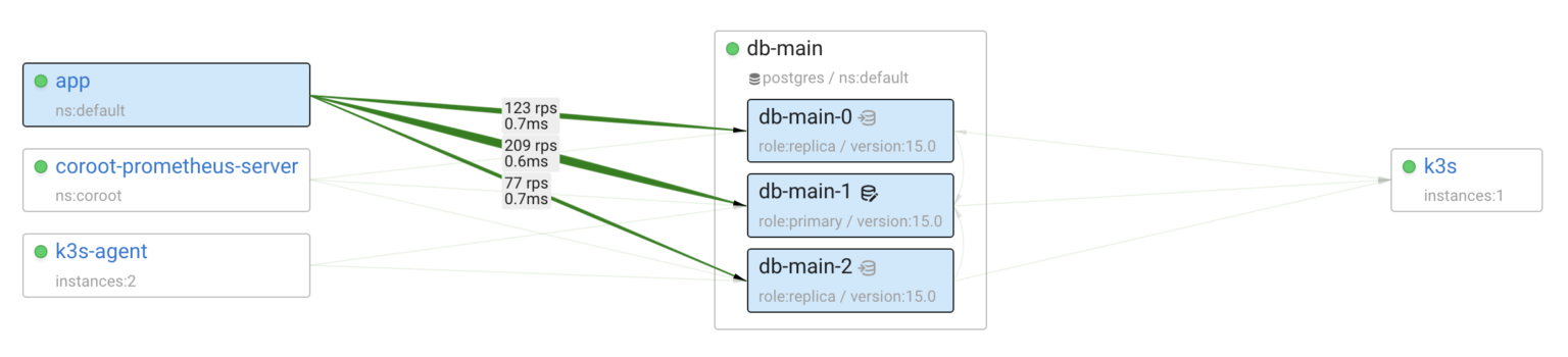 Chaos testing Kubernetes Operators for Postgres: StackGres