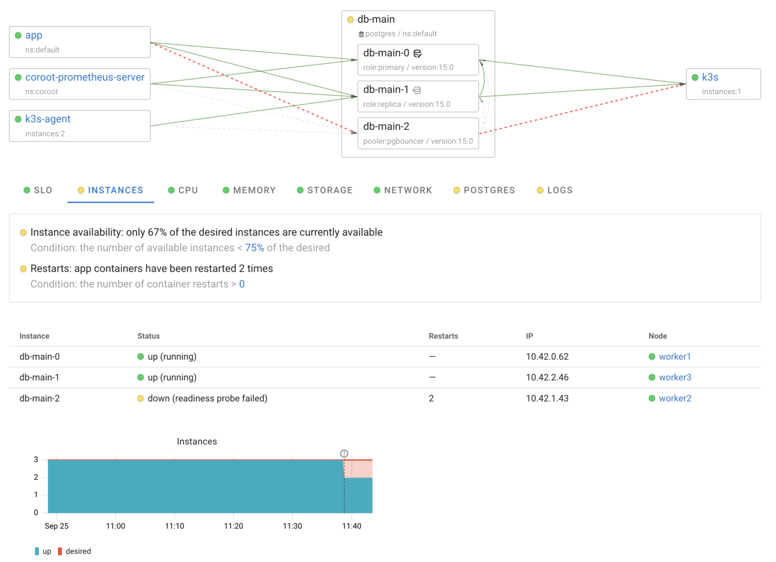 Chaos testing Kubernetes Operators for Postgres: StackGres