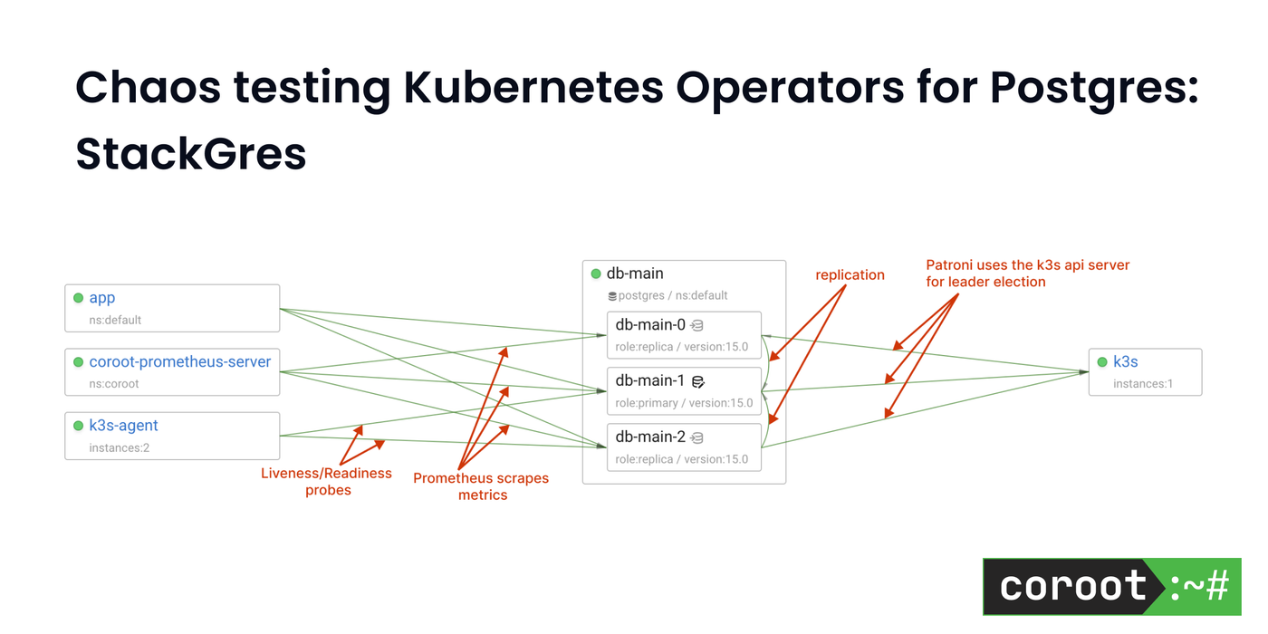 Chaos testing Kubernetes Operators for Postgres: StackGres