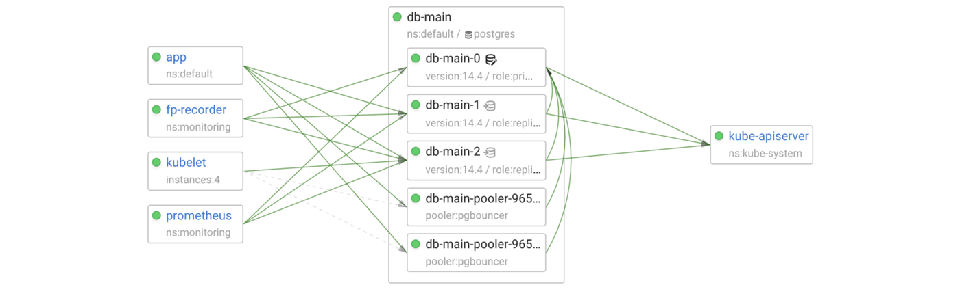 Chaos testing of a Postgres cluster managed by the Zalando Postgres Operator