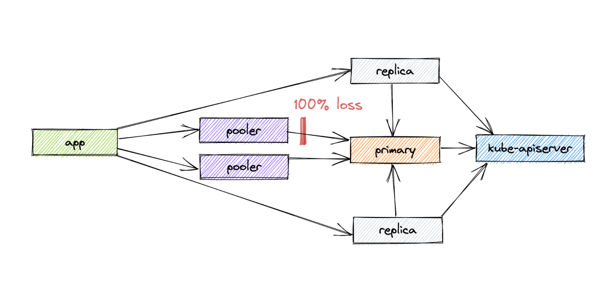 Chaos testing of a Postgres cluster managed by the Zalando Postgres Operator