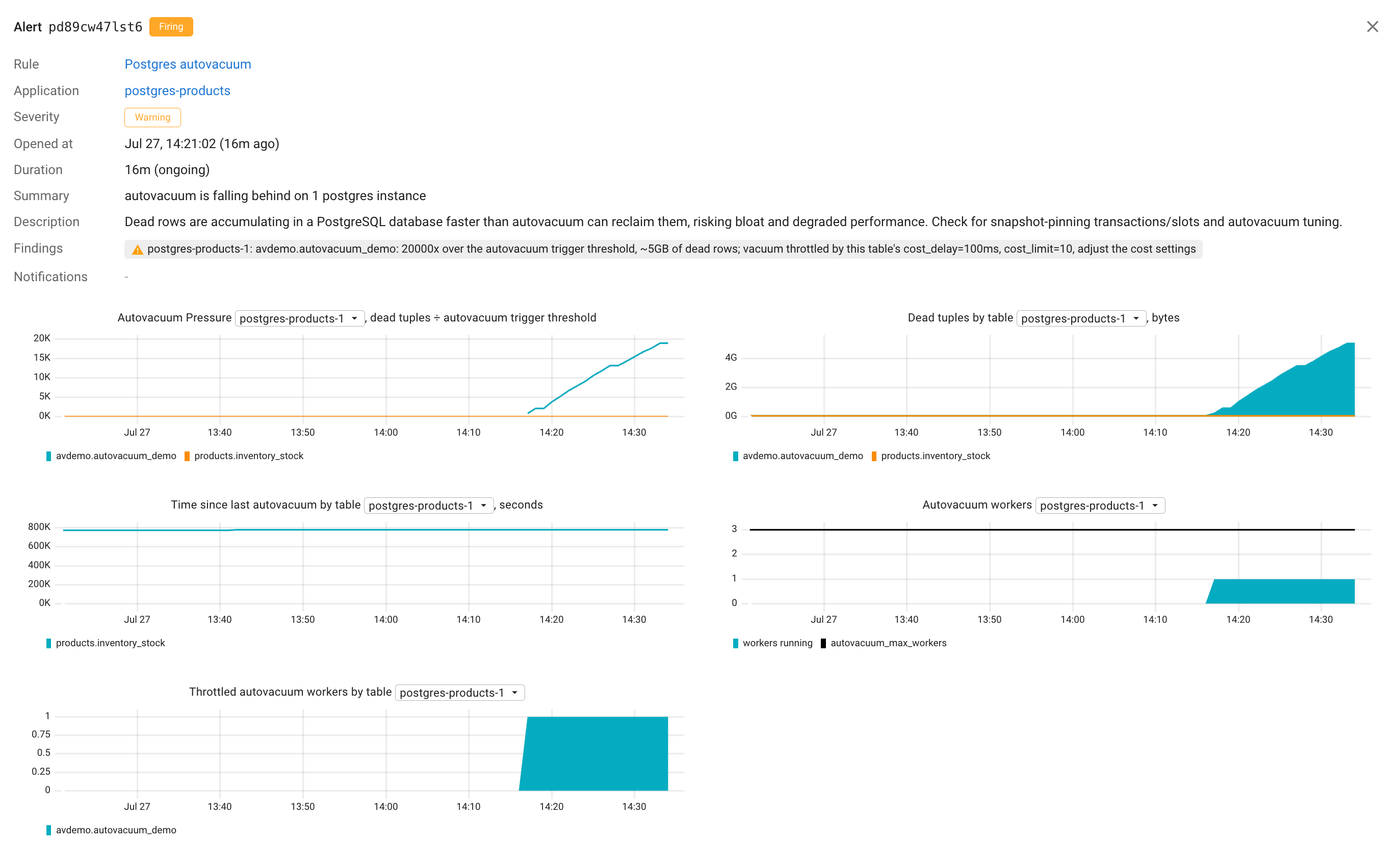 Coroot's Postgres autovacuum finding: a throttled vacuum falling behind, with pressure, dead tuples, and the throttled-worker chart