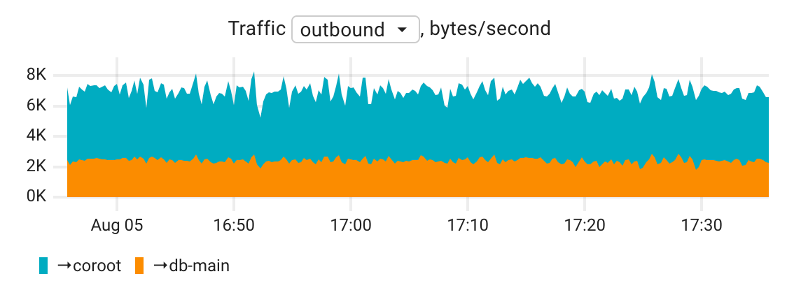 Coroot v1.4: Data Transfer Cost Monitoring and More