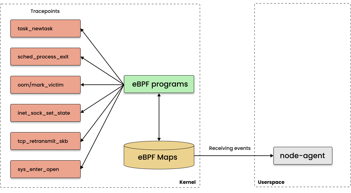 The current state of eBPF portability