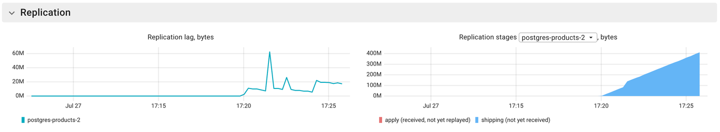 Coroot's Postgres replication charts: replay lag sawtooths between zero and one segment, while the shipping stage climbs without bound