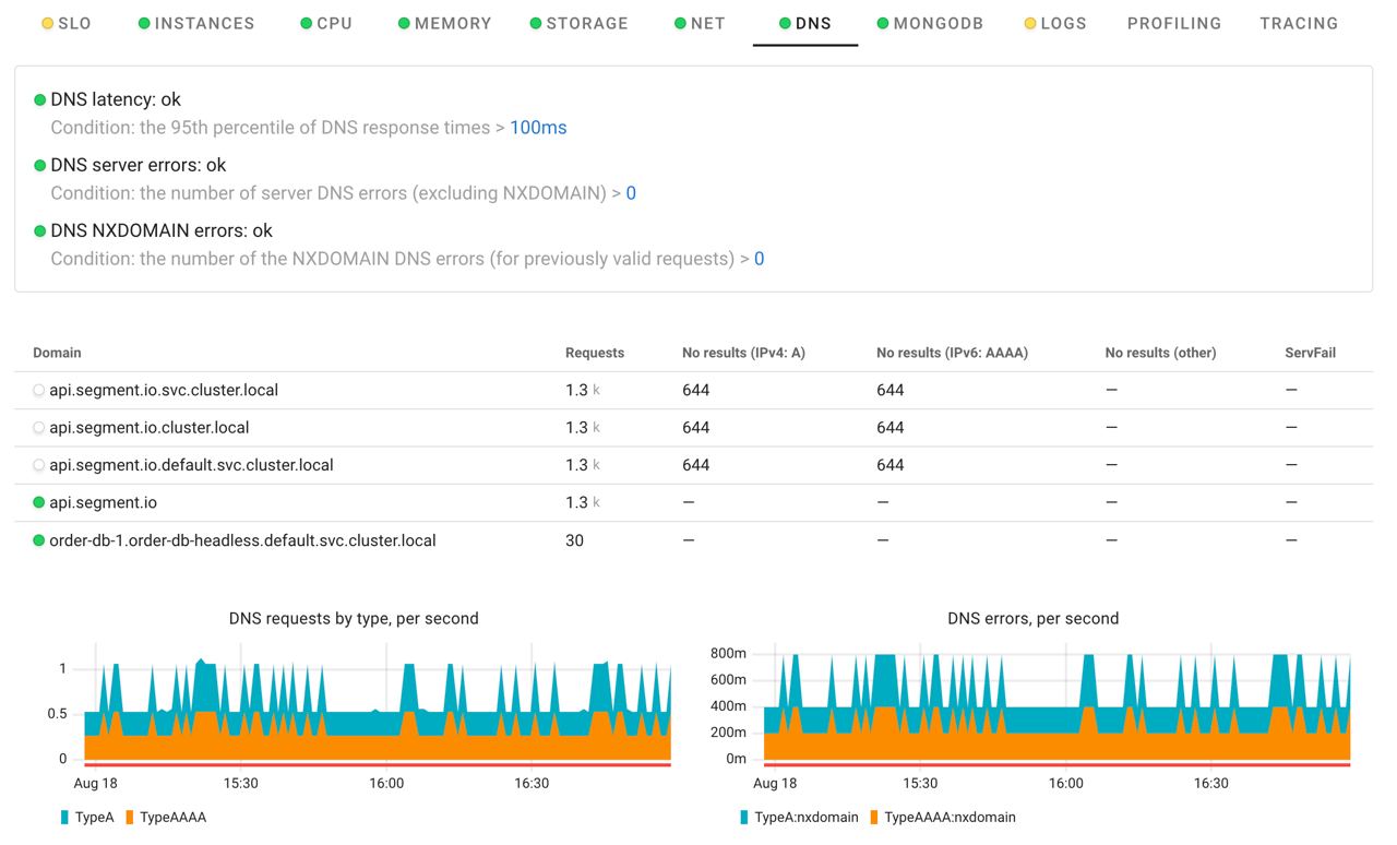 DNS monitoring in Coroot