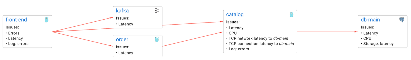 How the failure propagates from front-end through catalog down to db-main