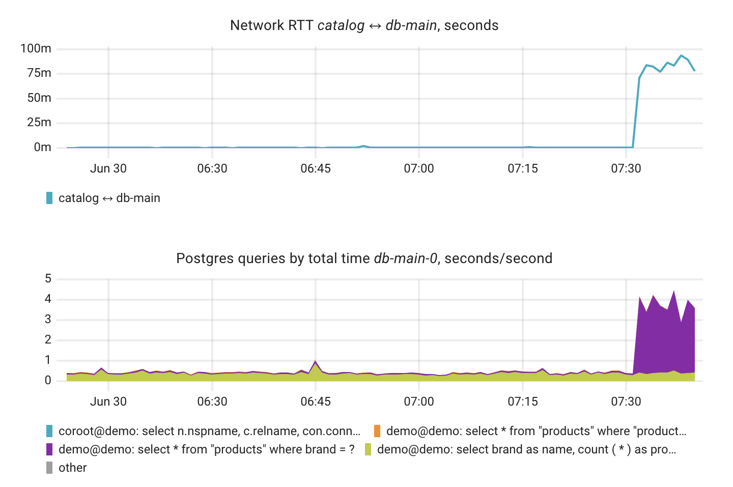 Network RTT between catalog and db-main rising in lock-step with Postgres query total time