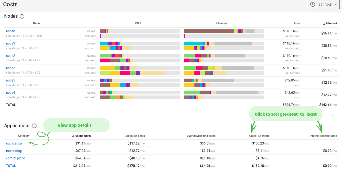 Identifying expensive cross-AZ and egress traffic