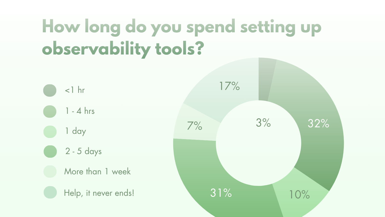 Donut chart of time spent setting up observability tools: under 1 hour 3%, 1-4 hours 32%, 1 day 10%, 2-5 days 31%, more than 1 week 7%, "Help, it never ends!" 17%