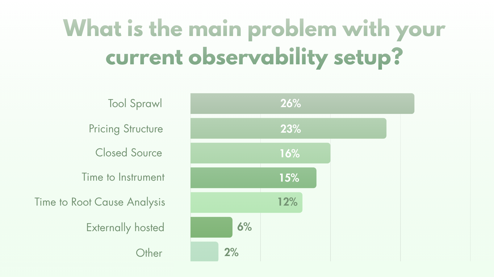 Bar chart of the main problems respondents have with their observability setup: tool sprawl 26%, pricing structure 23%, closed source 16%, time to instrument 15%, time to root cause analysis 12%, externally hosted 6%, other 2%