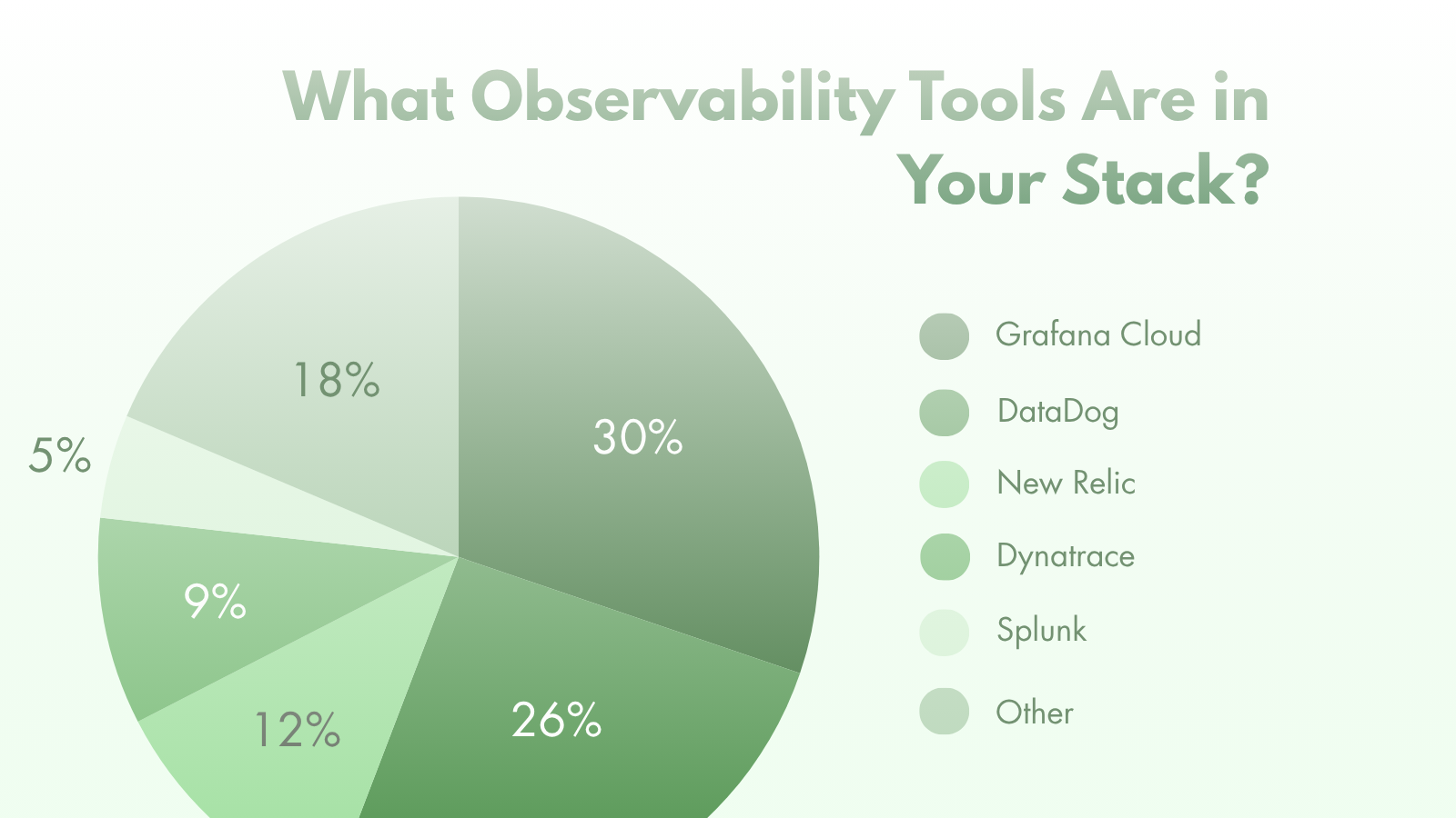 Pie chart of the observability tools respondents use: Grafana Cloud 30%, Datadog 26%, New Relic 12%, Dynatrace 9%, Splunk 5%, Other 18%