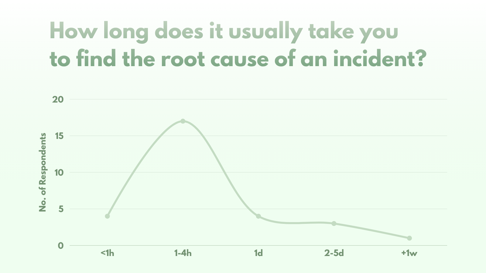 Line chart of how long it takes respondents to find the root cause of an incident: 1-4 hours is the clear peak at 17 respondents, with 4 under 1 hour, 4 at 1 day, 3 at 2-5 days and 1 over a week