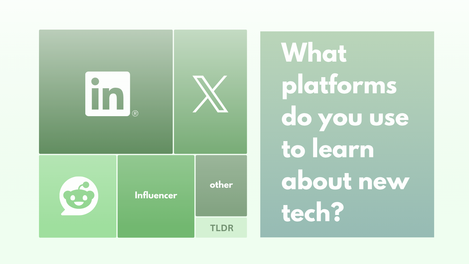 Treemap of platforms respondents use to learn about new tech: LinkedIn largest, followed by X, Reddit, influencers, other, and TLDR
