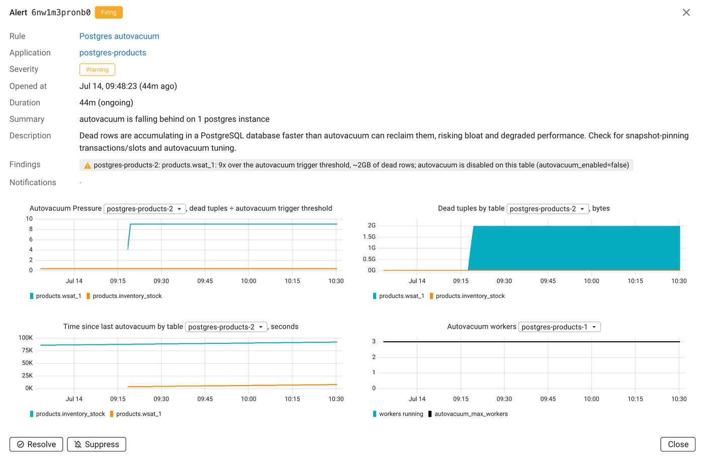 Coroot's autovacuum alert for wsat_1: the finding, plus the pressure, dead-tuples, and time-since-autovacuum charts