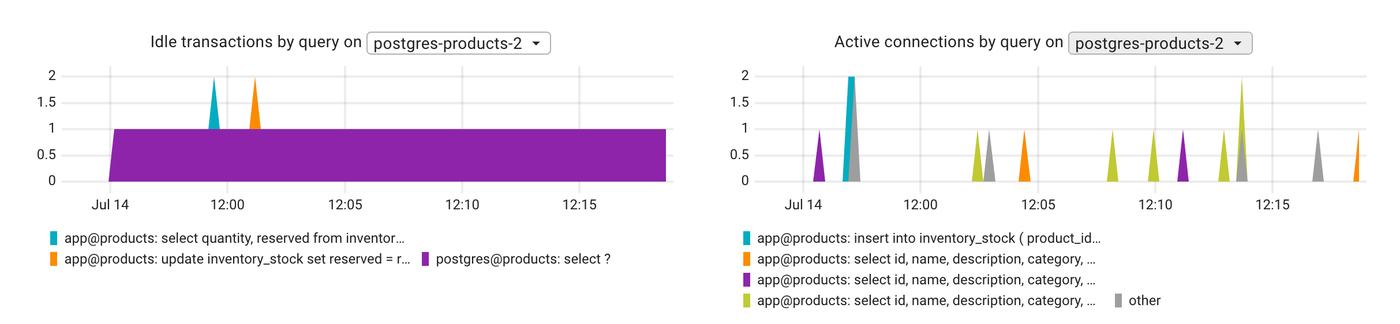 Idle transactions by query on postgres-products-2: the held session (shown as select ?, the obfuscated form of our SELECT 1) sits open the whole time, pinning the horizon