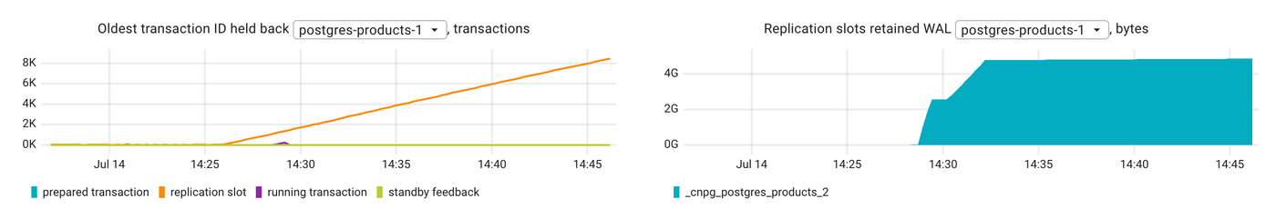 Oldest transaction ID held back by holder: only the replication slot climbs, and the retained-WAL chart shows the same slot piling up WAL on the primary