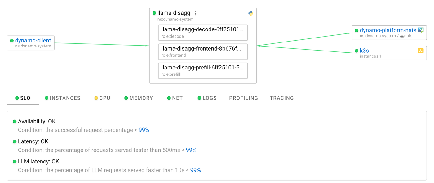 The llama-disagg Dynamo graph as a single application with frontend, prefill and decode instances