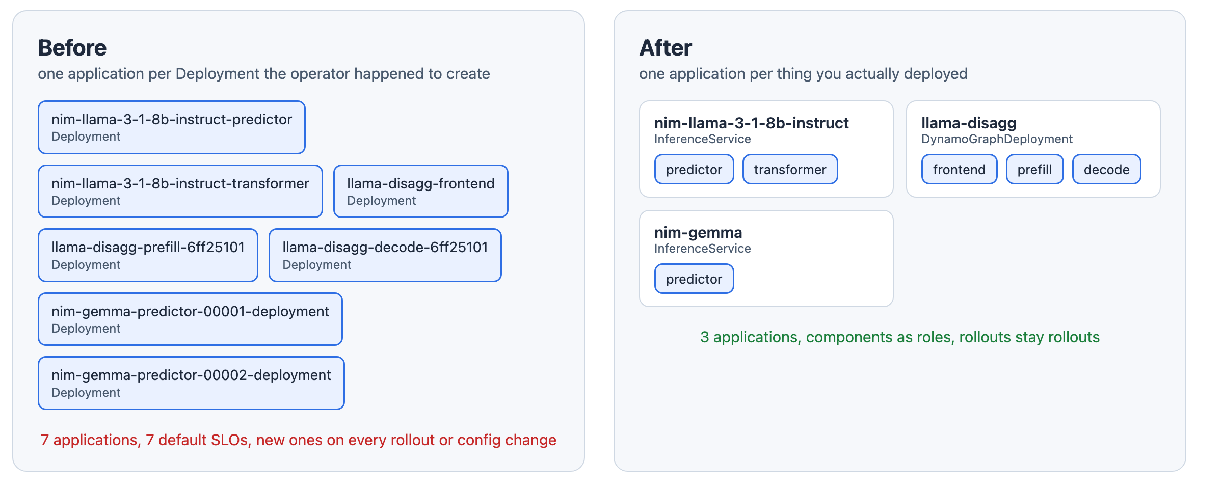 Before: one application per Deployment the operator created. After: one per InferenceService or Dynamo graph, with the components as roles