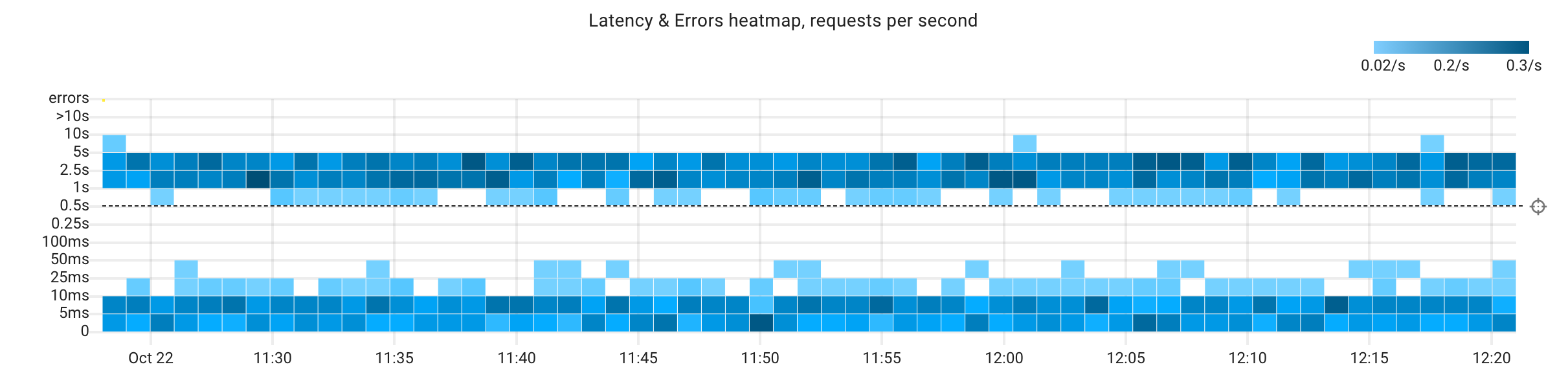 Latency heatmap of vllm-qwen: one band at 5-25ms and another in seconds
