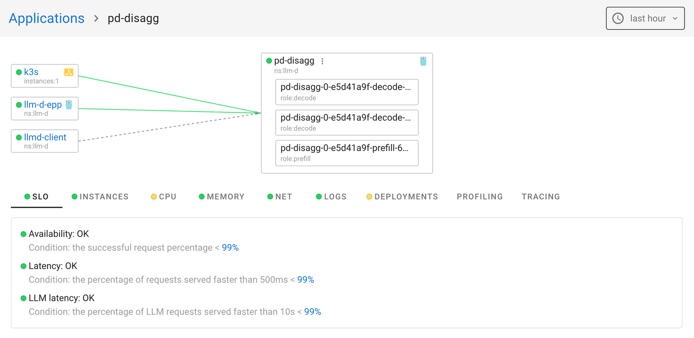 The llm-d DisaggregatedSet pd-disagg as one application: two decode and one prefill instance, with the router as its client and an LLM latency SLO