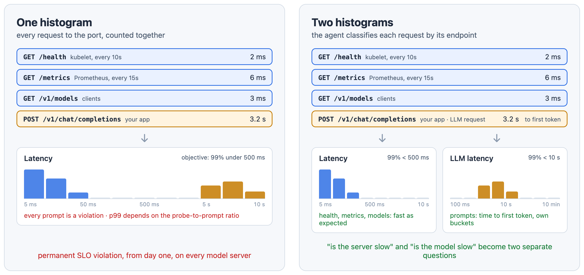 One histogram over the port puts every prompt over the 500ms objective. Two histograms, one per kind of request, each with its own objective