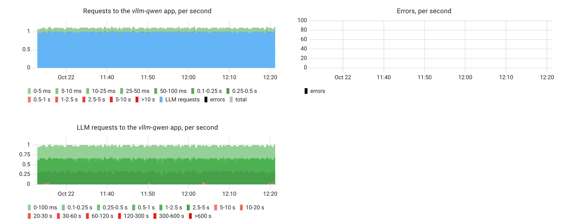 Requests to vllm-qwen per second with LLM requests shown separately, and the LLM requests chart with its own latency buckets