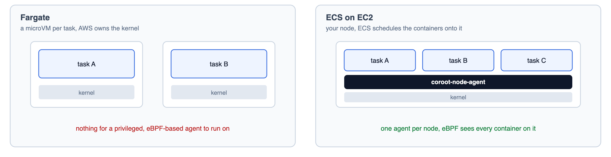 Fargate runs each task in its own microVM with nothing underneath you can touch. On the EC2 launch type you own the nodes, and one privileged agent per node sees every container on it