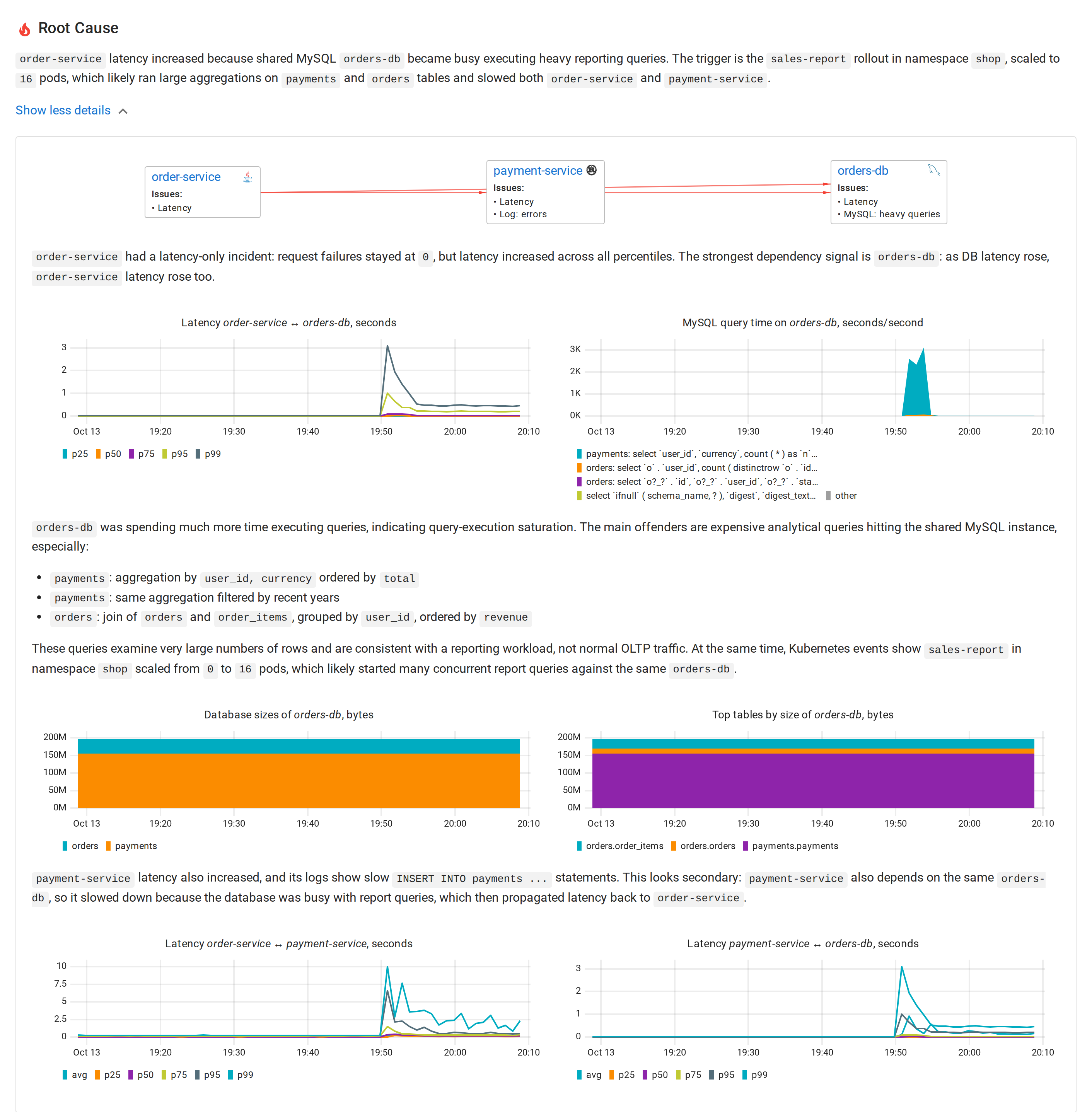 The detailed root cause analysis: the propagation map, order-service latency to orders-db, MySQL query time by statement, table sizes, and the payment-service latencies