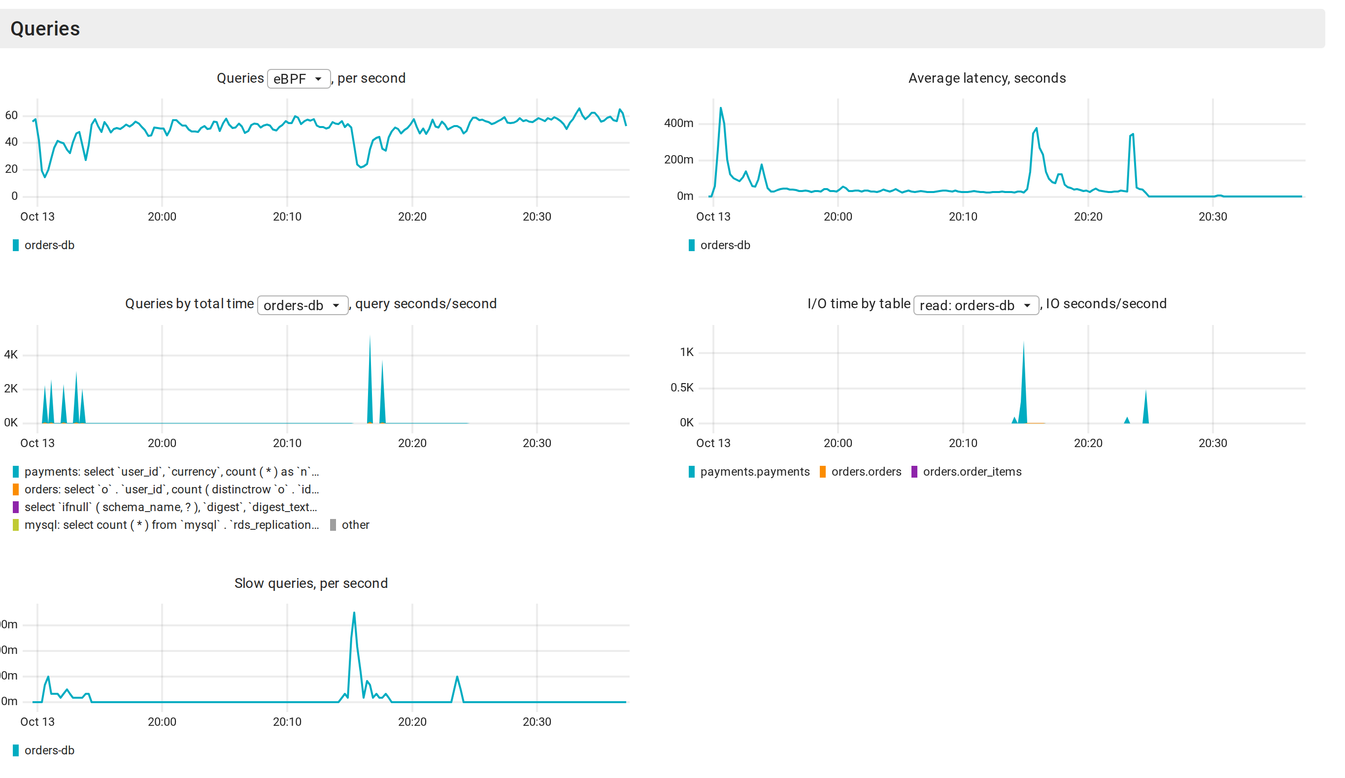 Top MySQL queries by total time on orders-db: the report queries on top