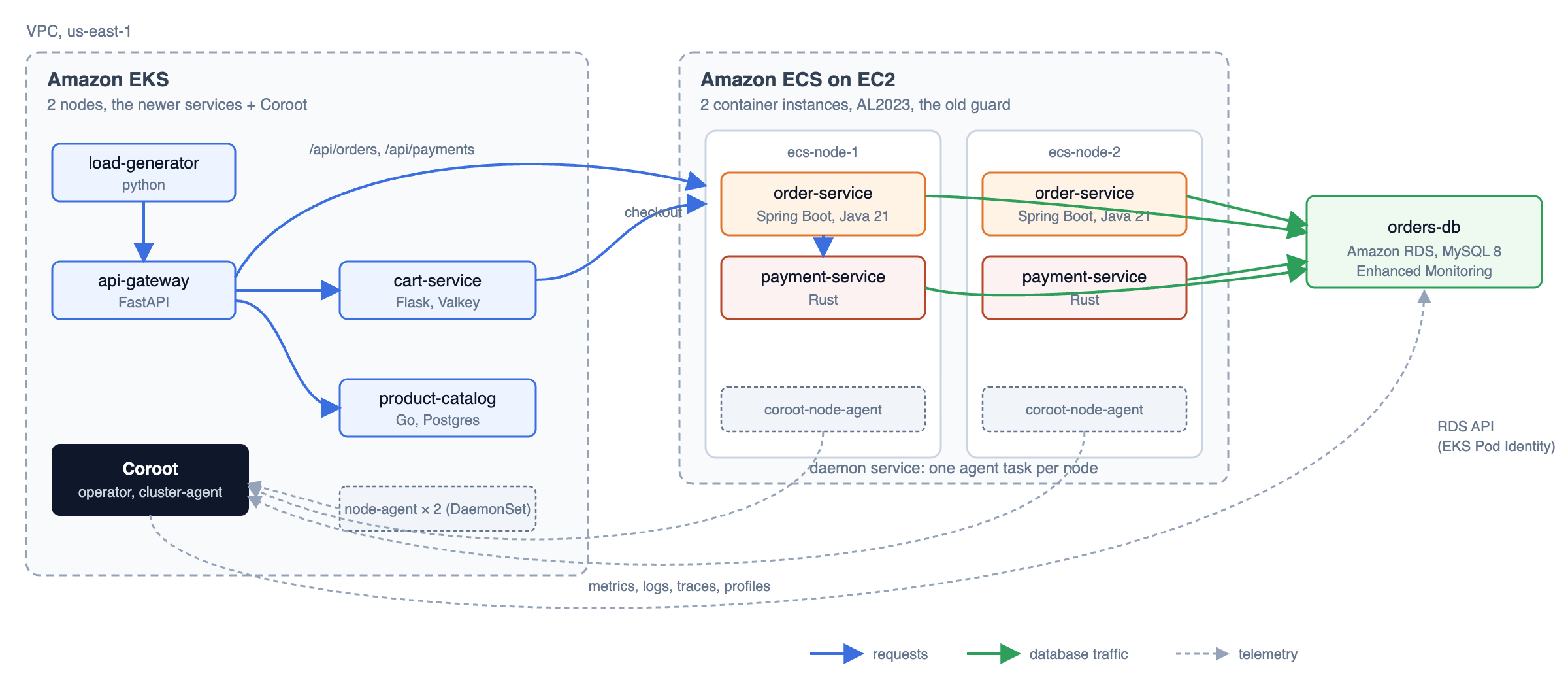 The environment: EKS with the newer services and Coroot, ECS on EC2 with the Java order service and the payment service, and an RDS MySQL instance