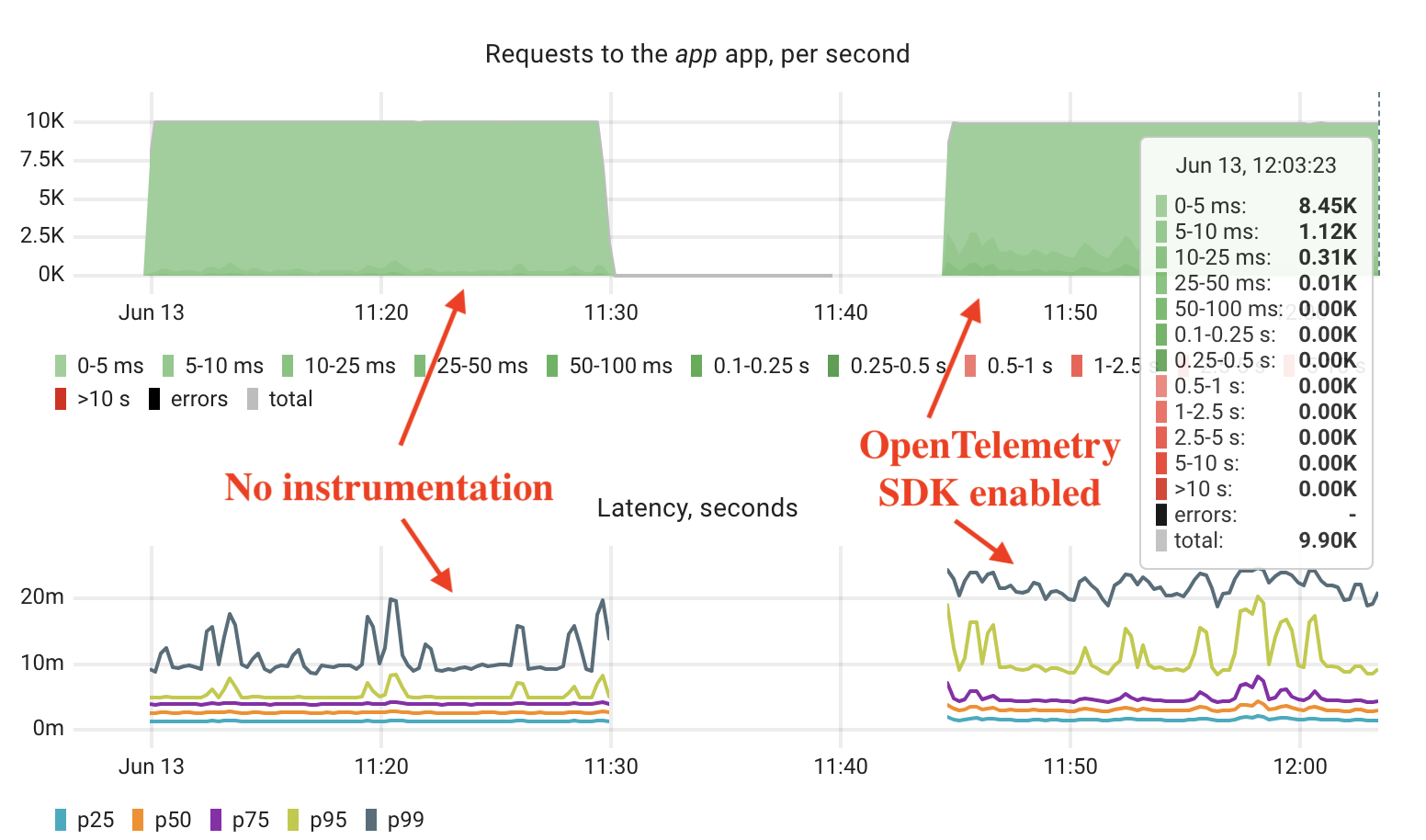 OpenTelemetry for Go: measuring the overhead