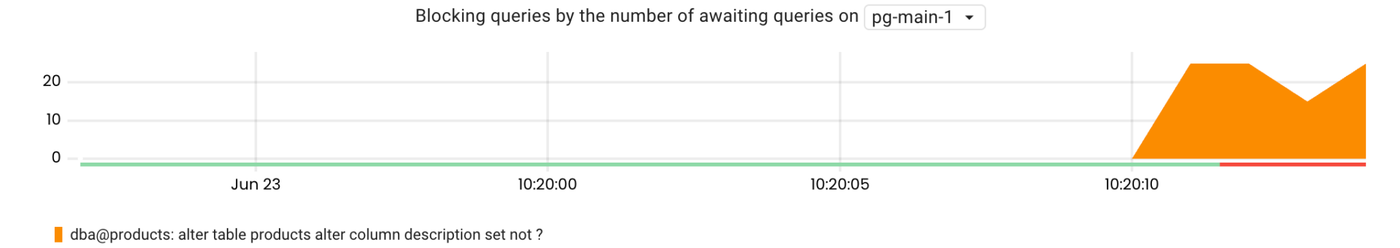 Pg-agent – a Postgres exporter for Prometheus focusing on query performance statistics