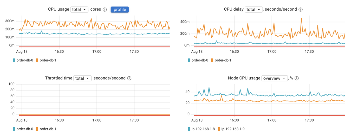 CPU delay inspection in Coroot