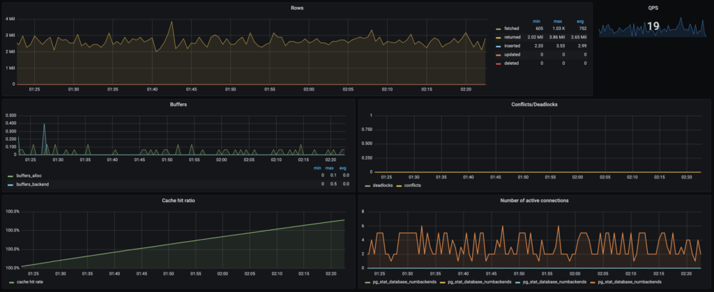 Spotting Postgres performance issues with Coroot