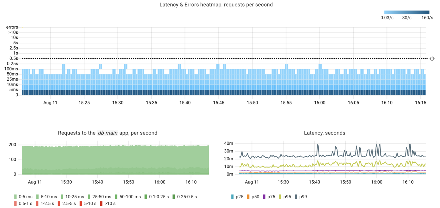 Spotting Postgres performance issues with Coroot