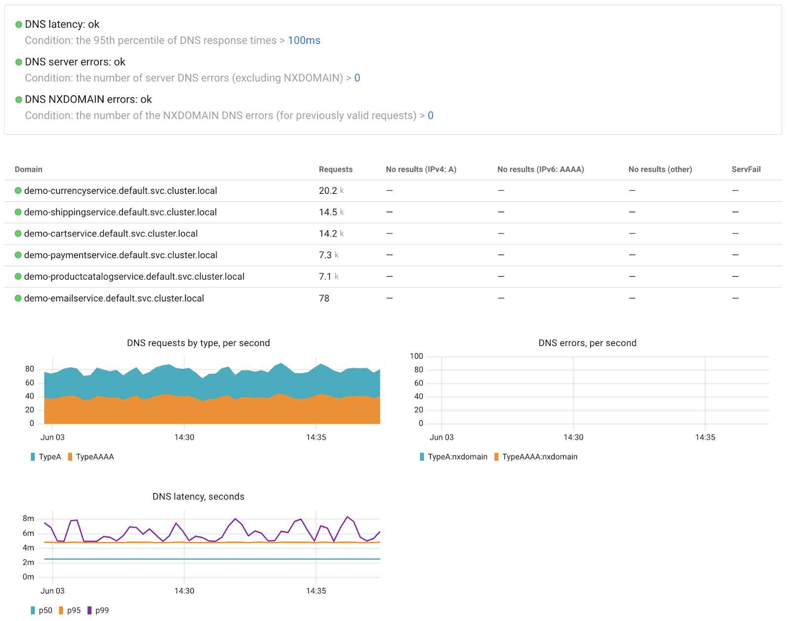 DNS Observability in Coroot