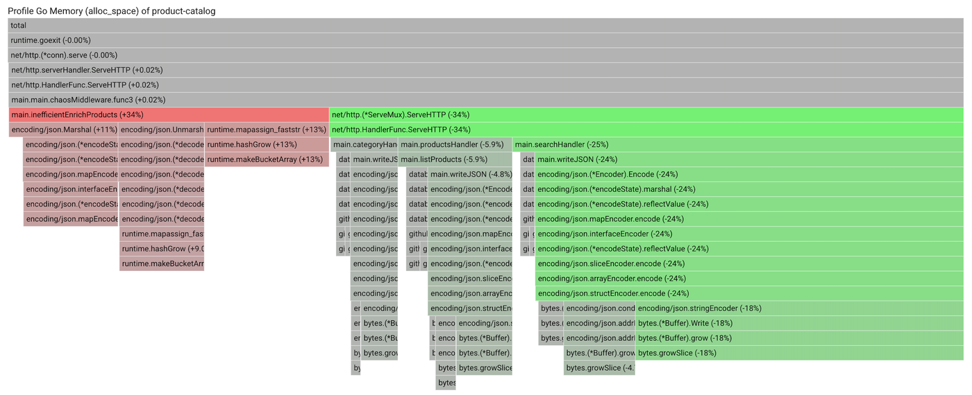 Allocation profile of product-catalog
