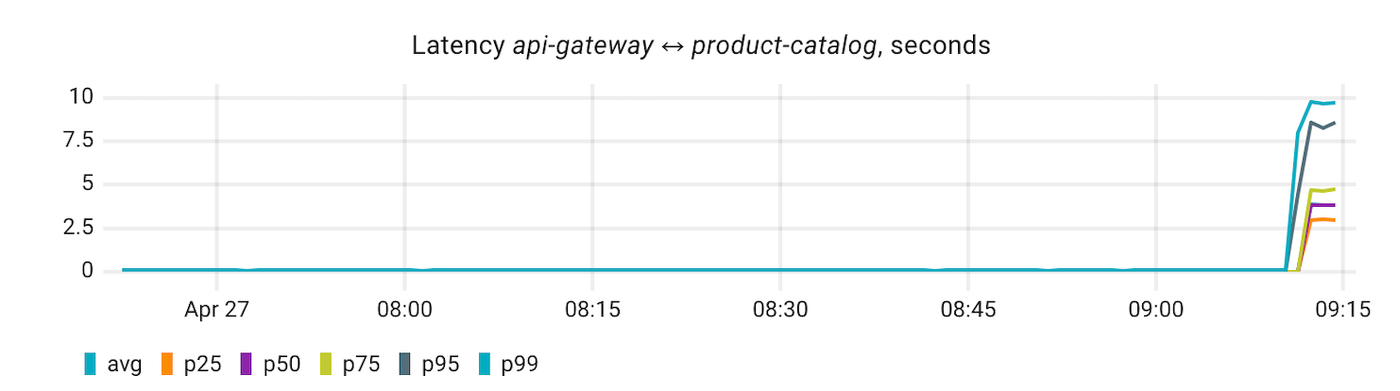 Latency api-gateway, product-catalog