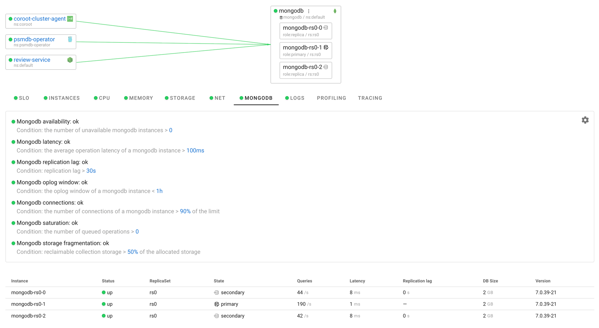 Coroot MongoDB monitoring dashboard showing health checks, operation latency, and replica set state