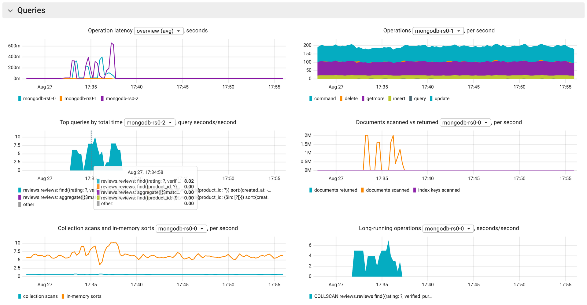 Coroot MongoDB query performance analysis showing top queries by total time and documents examined vs returned