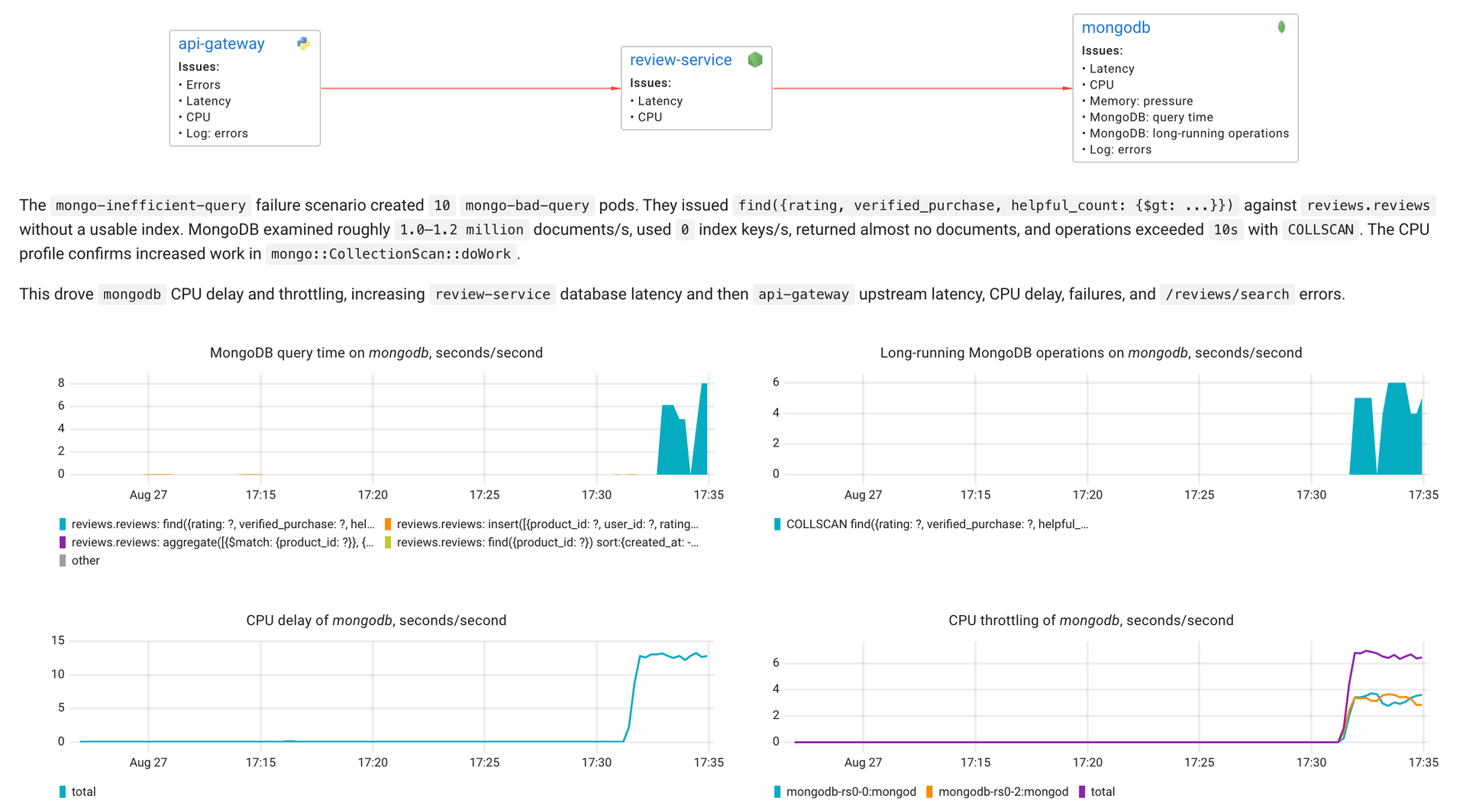 Coroot MongoDB AI root cause analysis showing the service dependency chain and correlated query time, CPU delay, and throttling charts