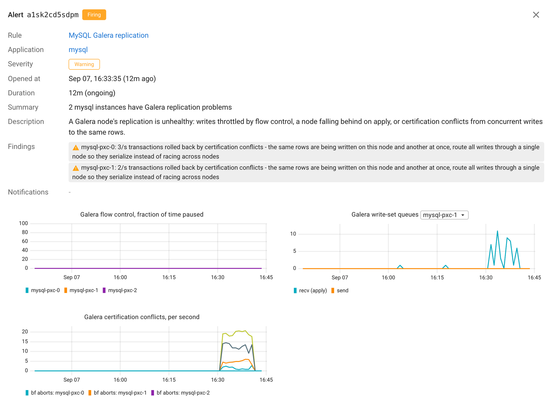 Coroot MySQL Galera replication alert firing with per-node findings explaining that transactions are being rolled back by certification conflicts and to route writes through a single node, alongside flow control, write-set queue, and certification conflict charts