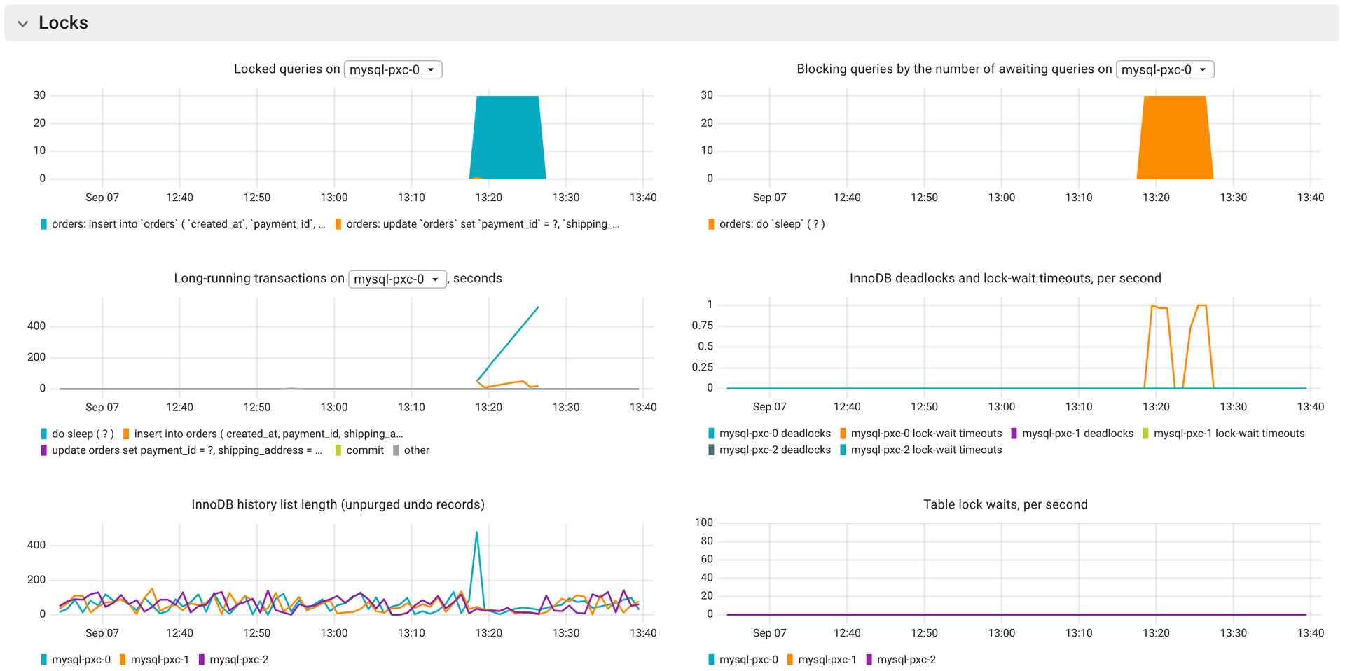 Coroot MySQL locks view showing locked queries, the blocking query ranked by awaiting queries, long-running transactions, InnoDB deadlocks and lock-wait timeouts, InnoDB history list length, and table lock waits